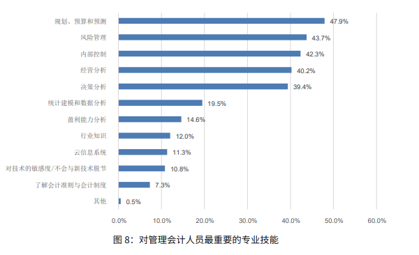 考CMA对管理会计能力真有提升？