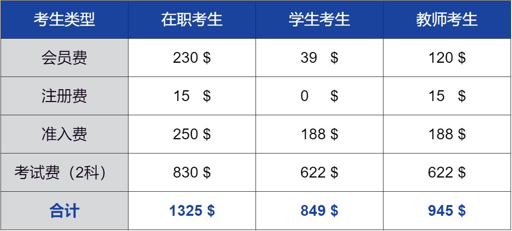 CMA报名费用是多少？cma考试报名流程是什么？