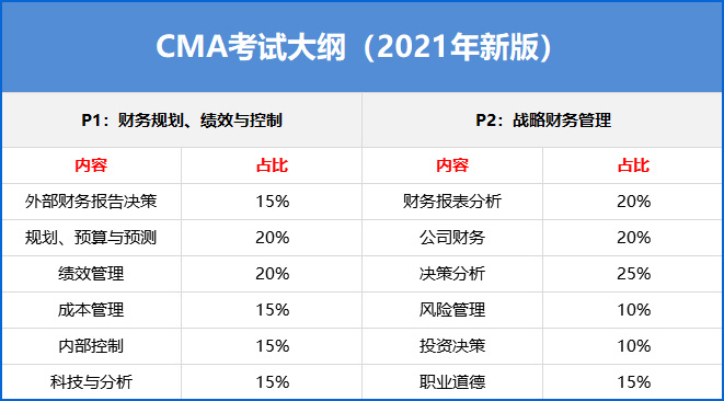 cma都考什么科目？cma考试的注意事项有哪些？