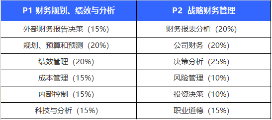 2022年管理会计师报名条件和考试科目都是什么？